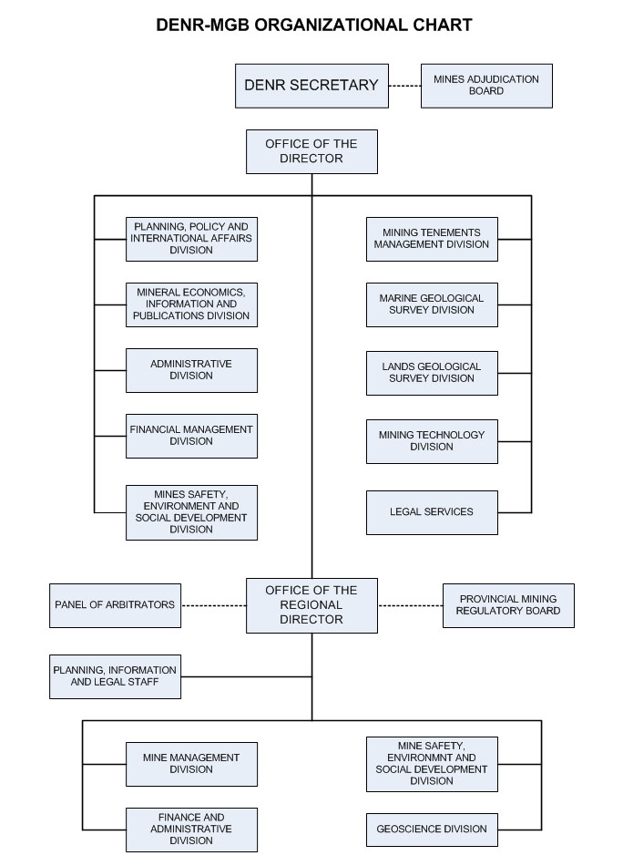 Dotr Organizational Chart