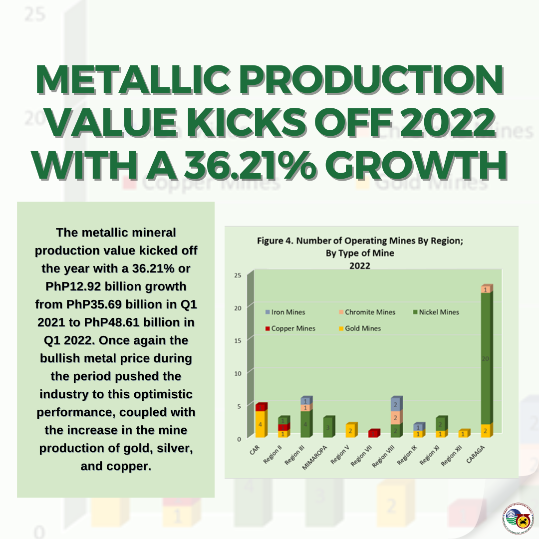 METALLIC PRODUCTION VALUE KICKS OFF 2022 WITH A 36.21 GROWTH