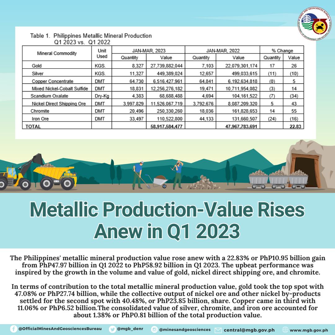 Metallic Production Value Rises Anew in Q1 2023