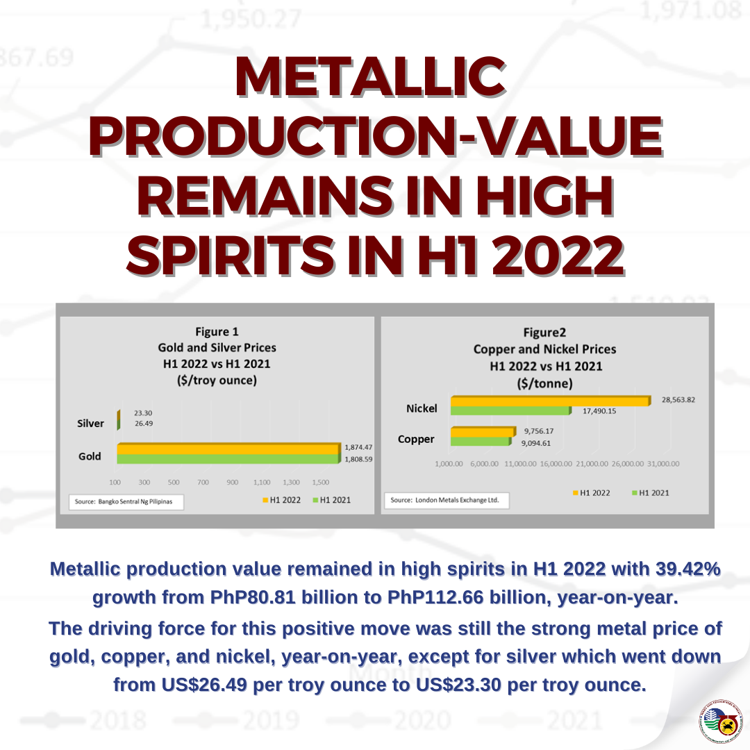 Metallic ProductionValue Remains in High Spirits in H1 2022