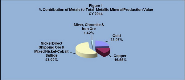 Contribution of Metals