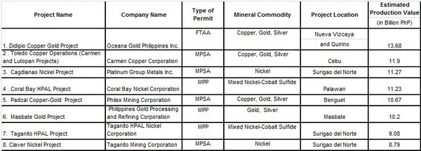 Top eight Mineral Projects in 2014