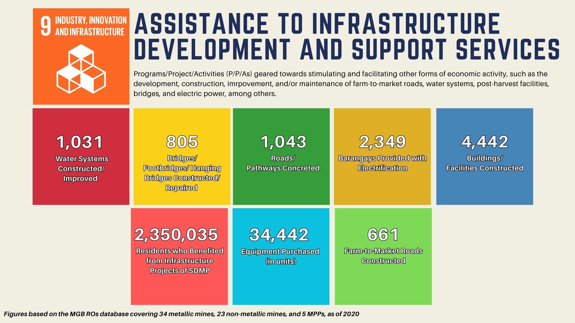 2020 Assistance to Infrastructure Development and Support Services